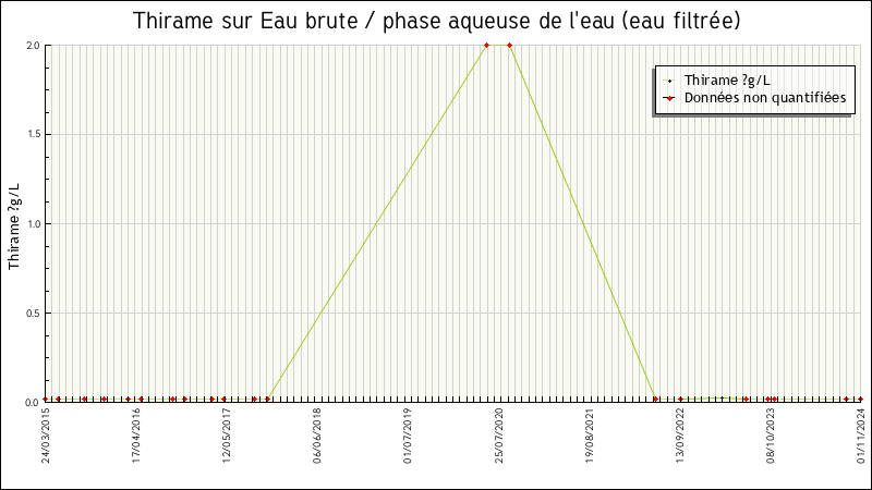 Données statistiques