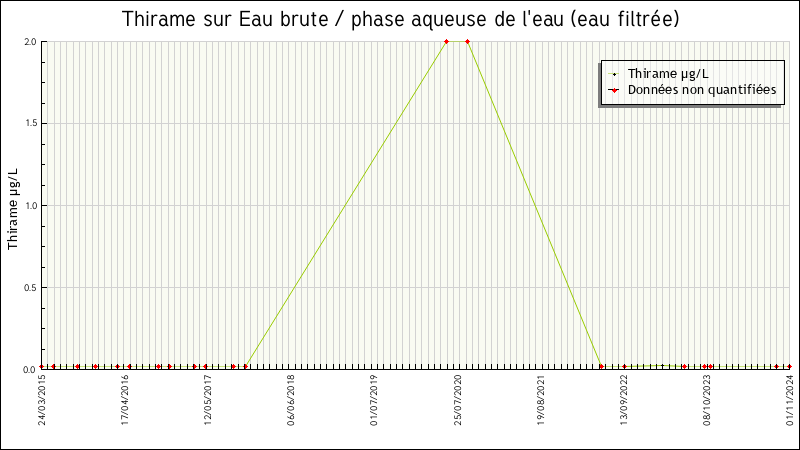 Données statistiques