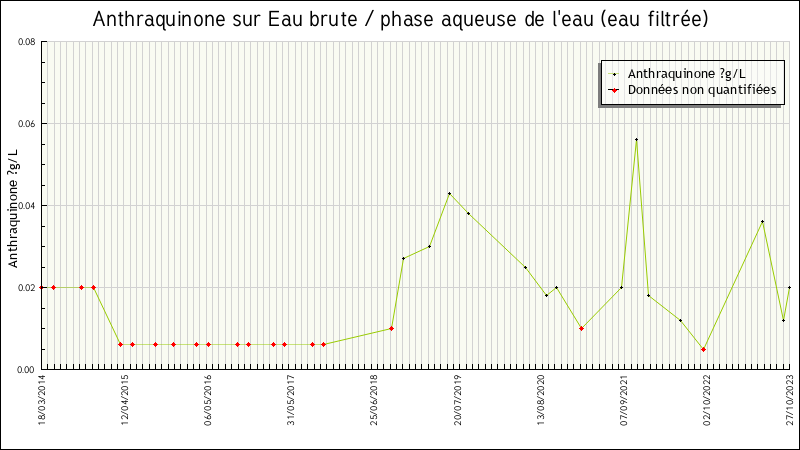 Données statistiques
