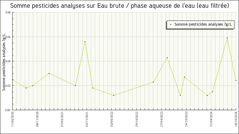 Données statistiques