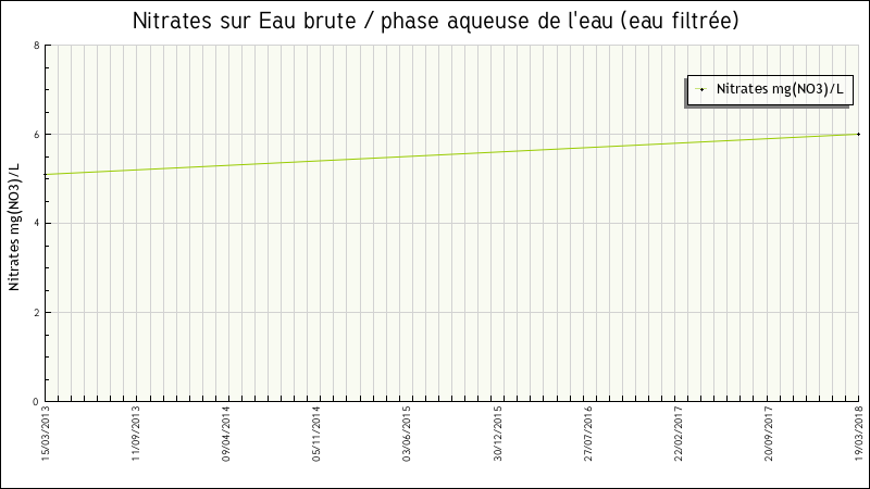 Données statistiques