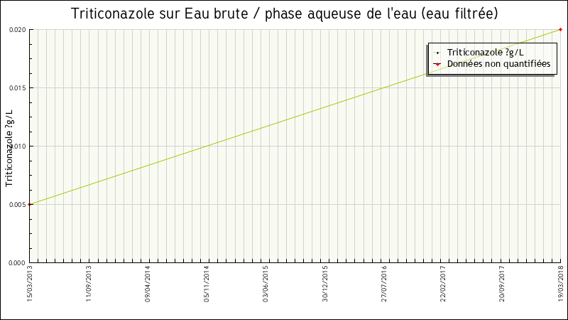 Données statistiques