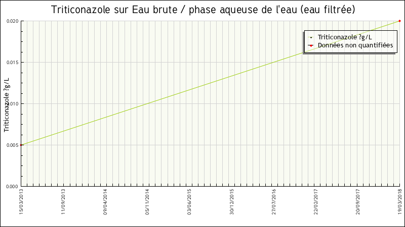 Données statistiques