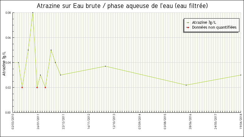 Données statistiques