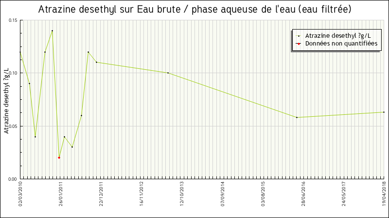 Données statistiques