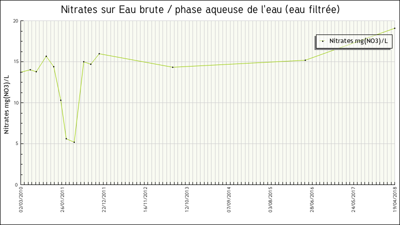 Données statistiques