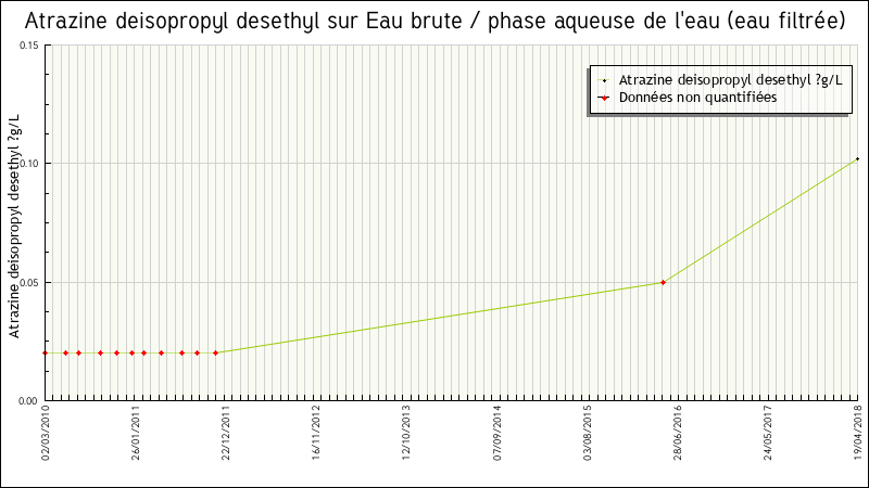 Données statistiques