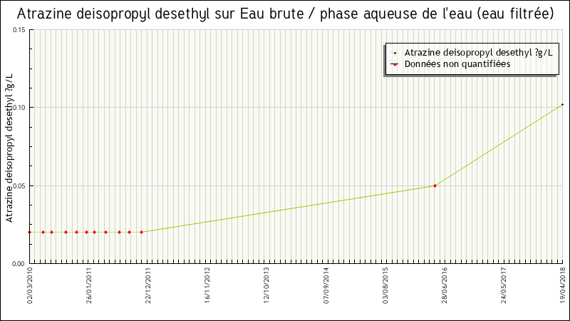 Données statistiques