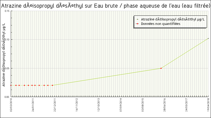 Données statistiques