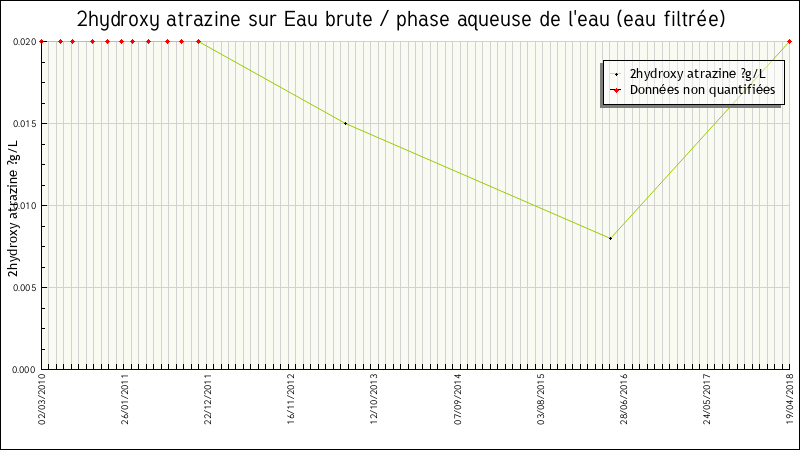 Données statistiques