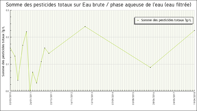 Données statistiques