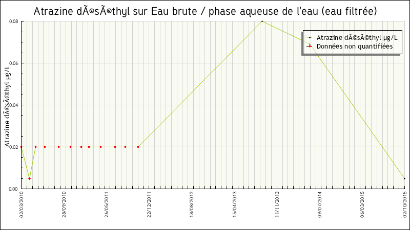 Données statistiques