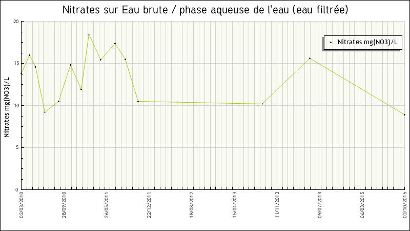 Données statistiques