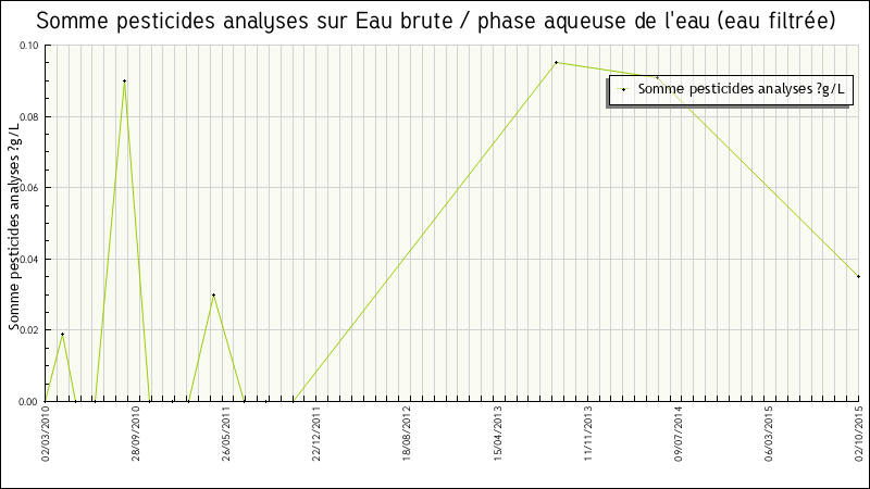 Données statistiques