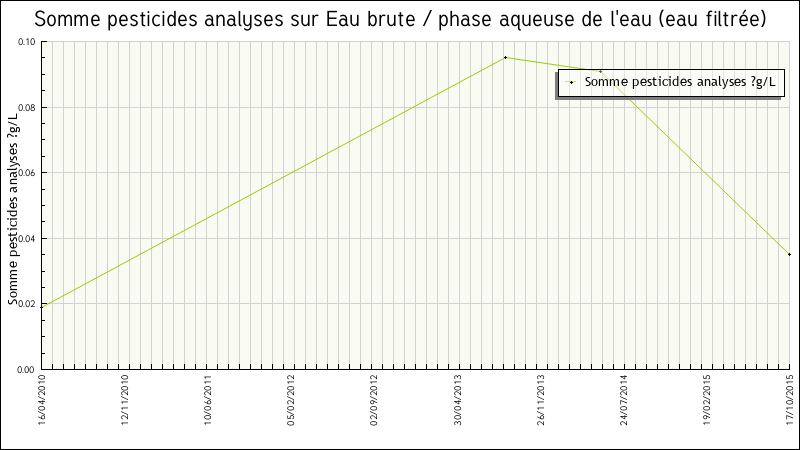 Données statistiques