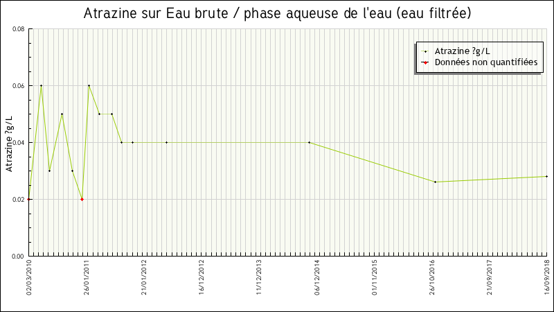 Données statistiques