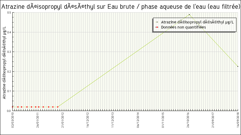 Données statistiques