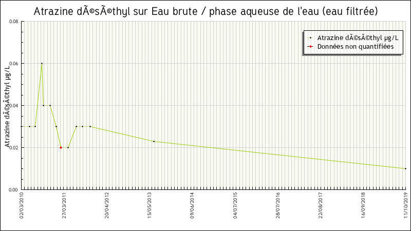 Données statistiques