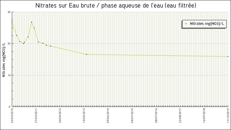 Données statistiques