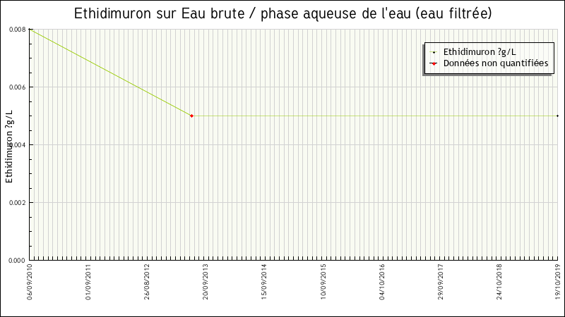Données statistiques