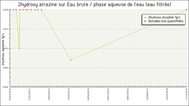 Données statistiques