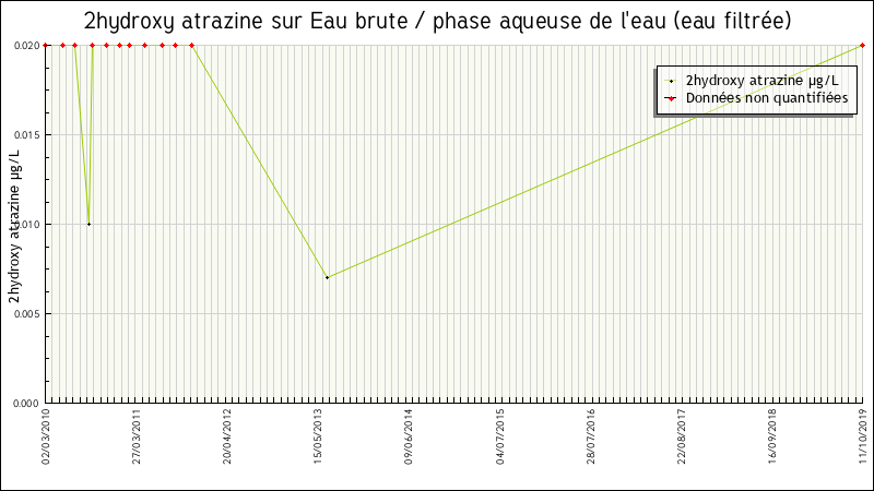 Données statistiques