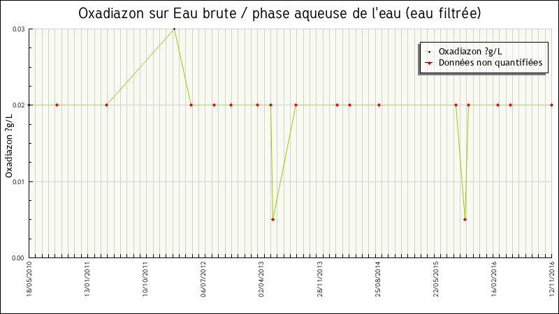 Données statistiques