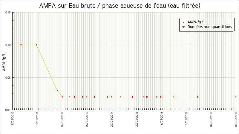 Données statistiques