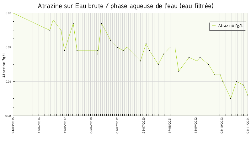 Données statistiques