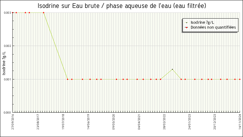 Données statistiques
