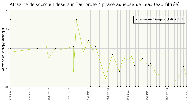 Données statistiques