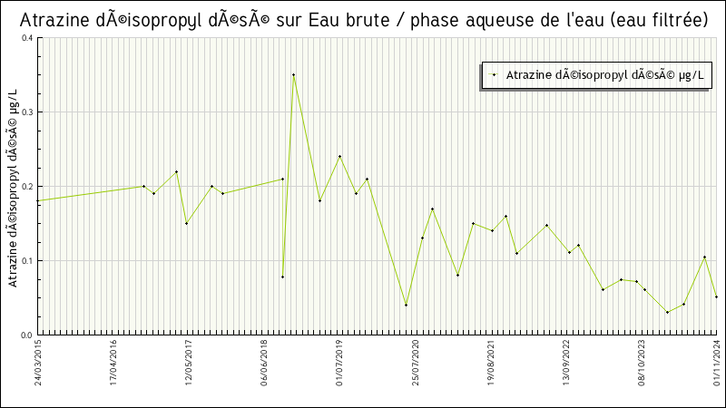 Données statistiques