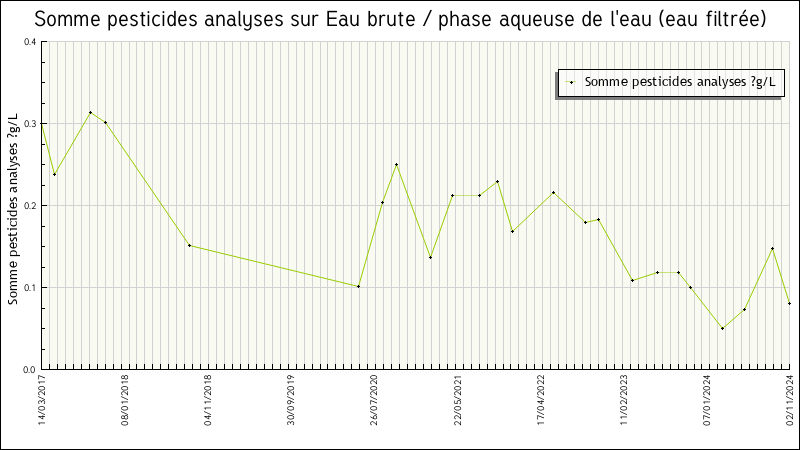 Données statistiques