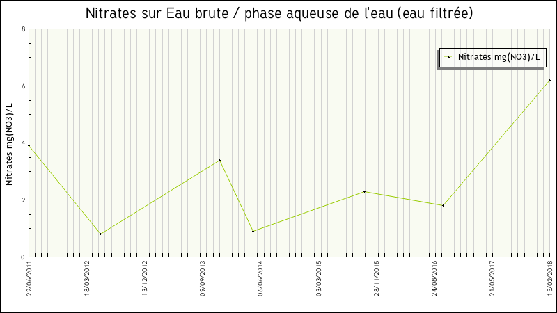 Données statistiques