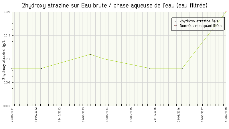 Données statistiques