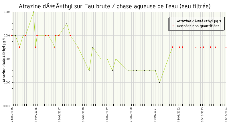 Données statistiques