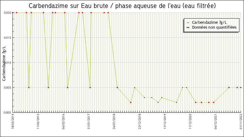 Données statistiques