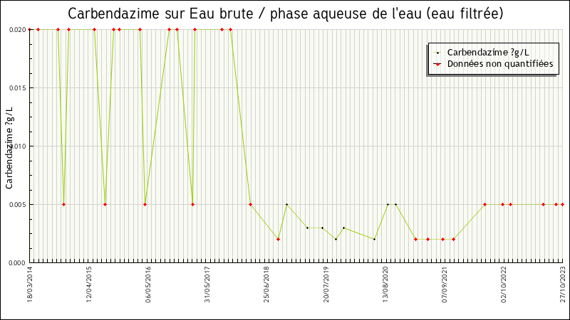 Données statistiques