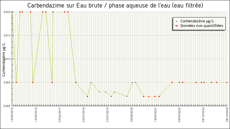 Données statistiques