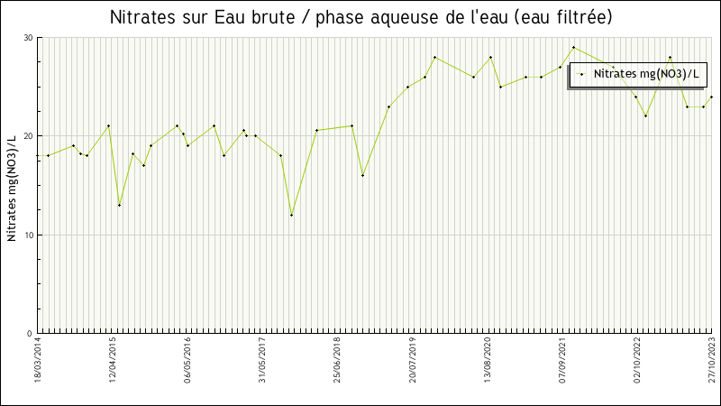 Données statistiques