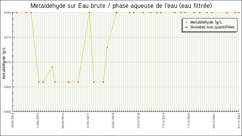 Données statistiques