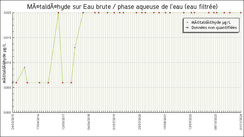 Données statistiques