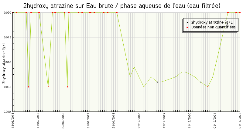 Données statistiques