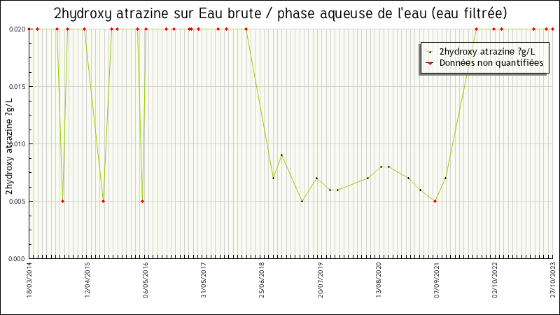 Données statistiques