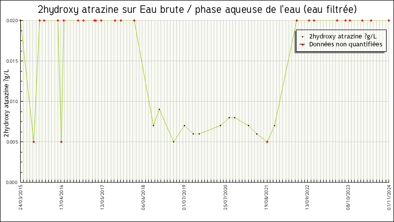 Données statistiques