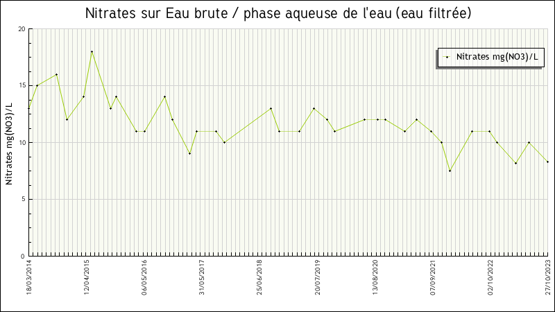 Données statistiques