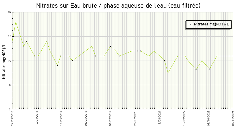 Données statistiques