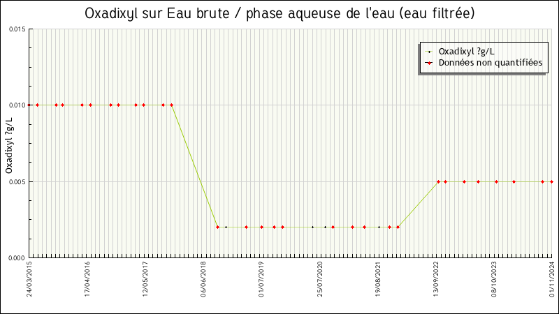 Données statistiques