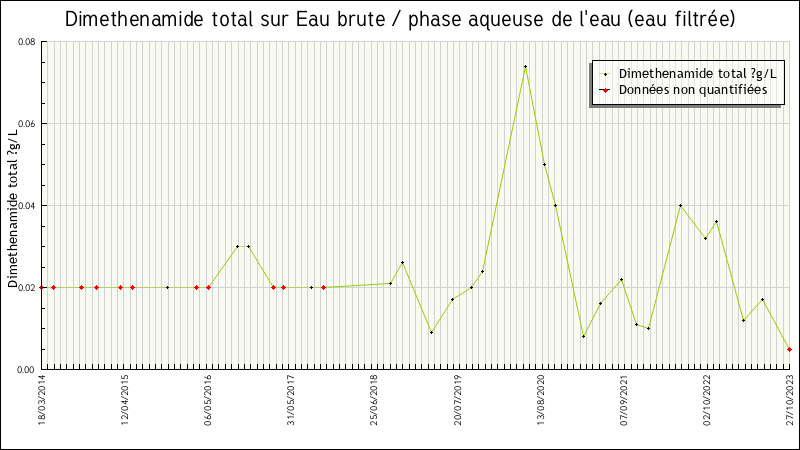 Données statistiques