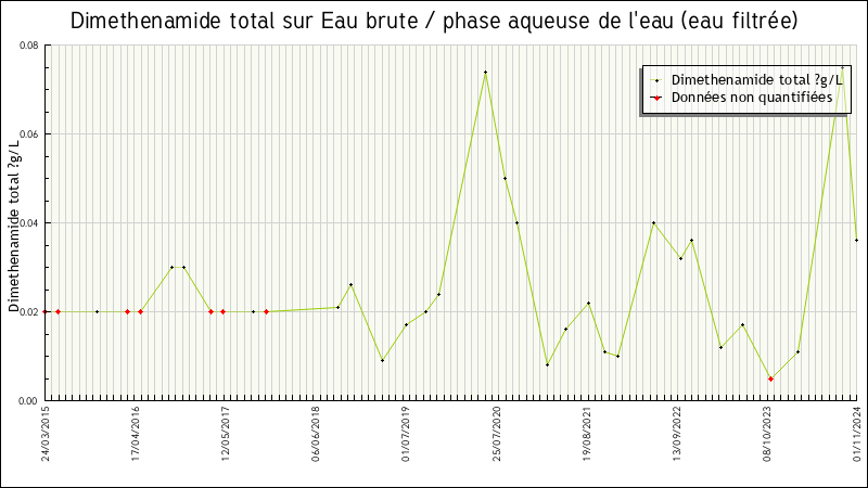 Données statistiques